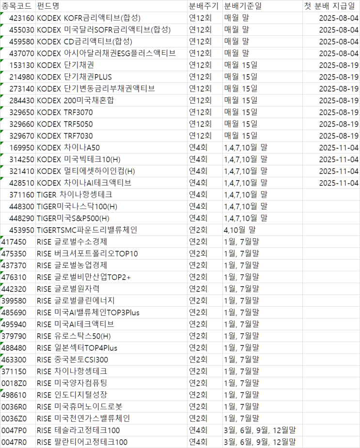  소득세법 시행령 개정에 따른 ETF 분배금 지급 방식 변경 안내 (해외형 및 채권형 등 대상) (KODEX, TIGER, ACE, RISE)