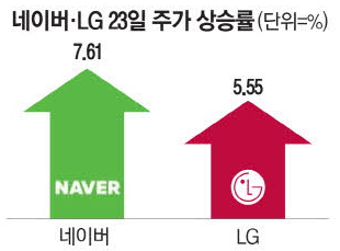 “이런 경사가”…새 정부 요직에 임원 들어갔다, 네이버·LG 주가 환호성 “이런 경사가”…새 정부 요직에 임원 들어갔다, 네이버·LG 주가 환호성