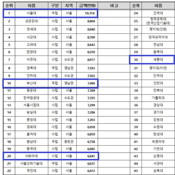 전국 대학교 순위, 졸업생 연봉 이게 정확하겠네