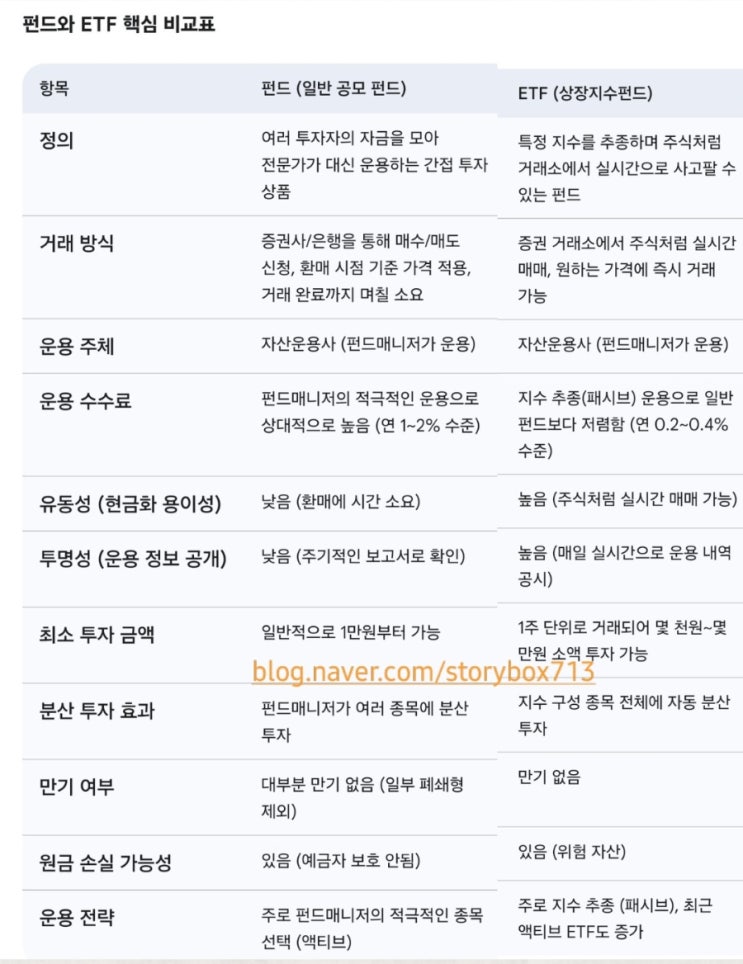  주식공부 .펀드와 etf차이가뭘까? 왜 eft 사야하나?