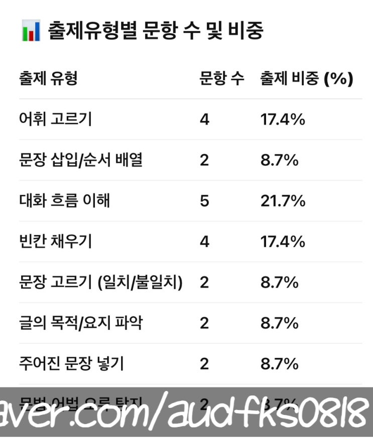  2025학년도 1학기 중간고사 대도중학교 영어 출제경향 분석