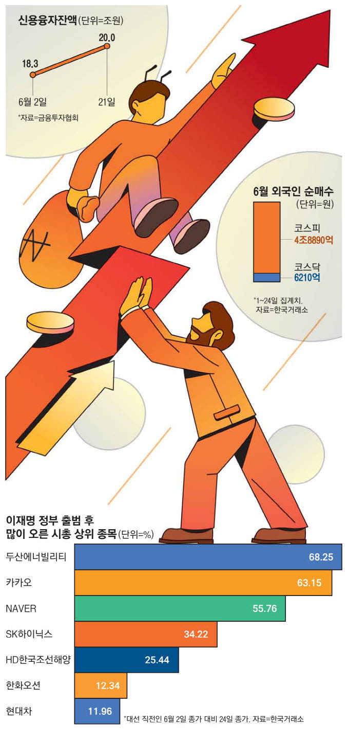 외국인은 바이코리아·개미는 '빚투' 거침없는 '국장'… 신고가 종목 161개 외국인은 바이코리아·개미는 '빚투' 거침없는 '국장'… 신고가 종목 161개