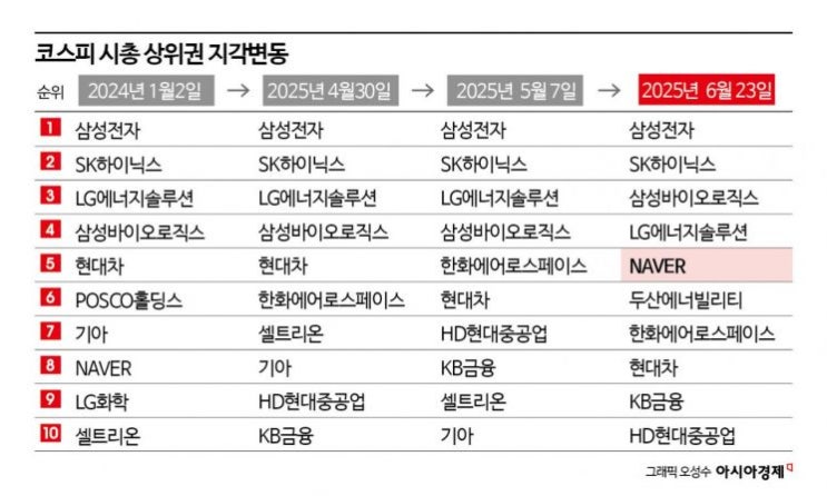 AI 대장주 vs 차기 황제주 vs 원전 기대주… 불붙은 시총 5위 경쟁 AI 대장주 vs 차기 황제주 vs 원전 기대주… 불붙은 시총 5위 경쟁