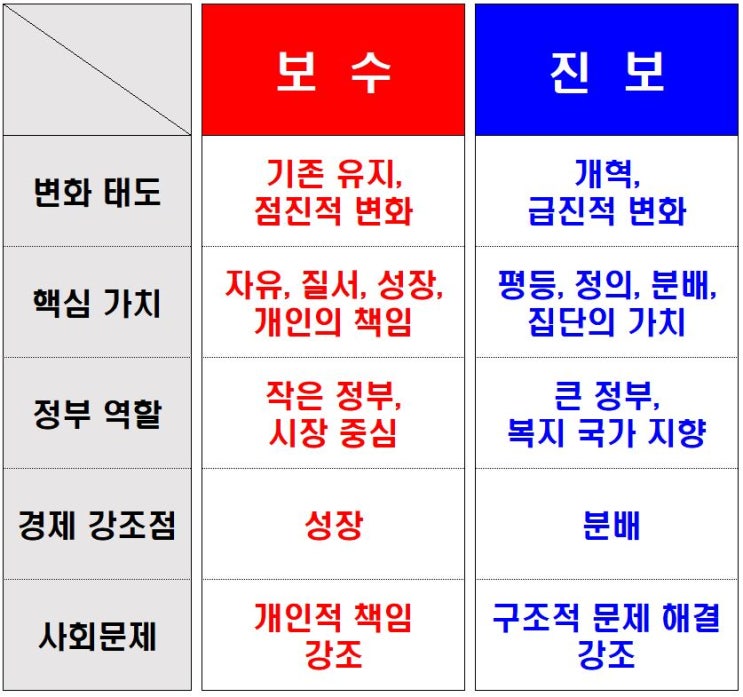  [ 보수 vs 진보 ] 제미나이가 알려준다.