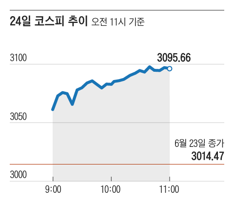  이스라엘-이란 휴전 소식에 ‘안도 랠리’…코스피 2% 넘게 급등, 코스닥은 장중 800선 웃돌아