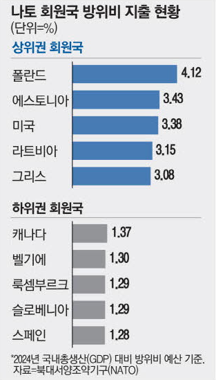 중동전쟁에 놀란 <b>나토</b> …'<b>국방비</b> GDP 5%로 <b>증액</b>' 전격 <b>합의</b>