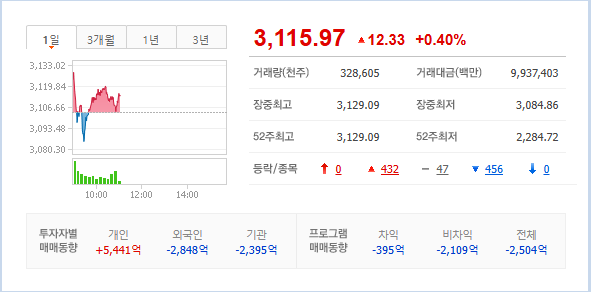  코스피 3,100선 돌파! 6월 25일 주식시장 흐름 총정리