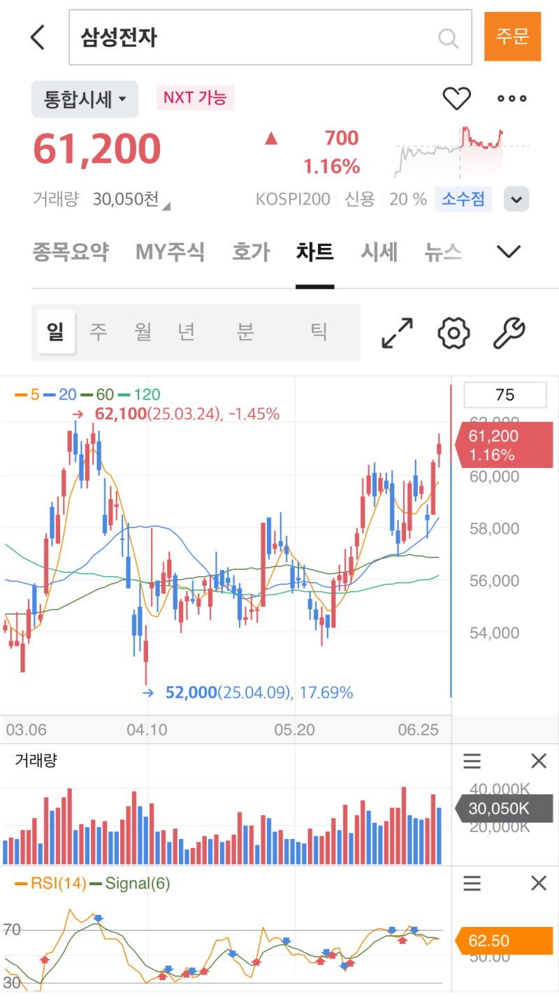 RSI 지표란? 매수·매도 타이밍 실전 예시로 보는 법 : 네이버 블로그