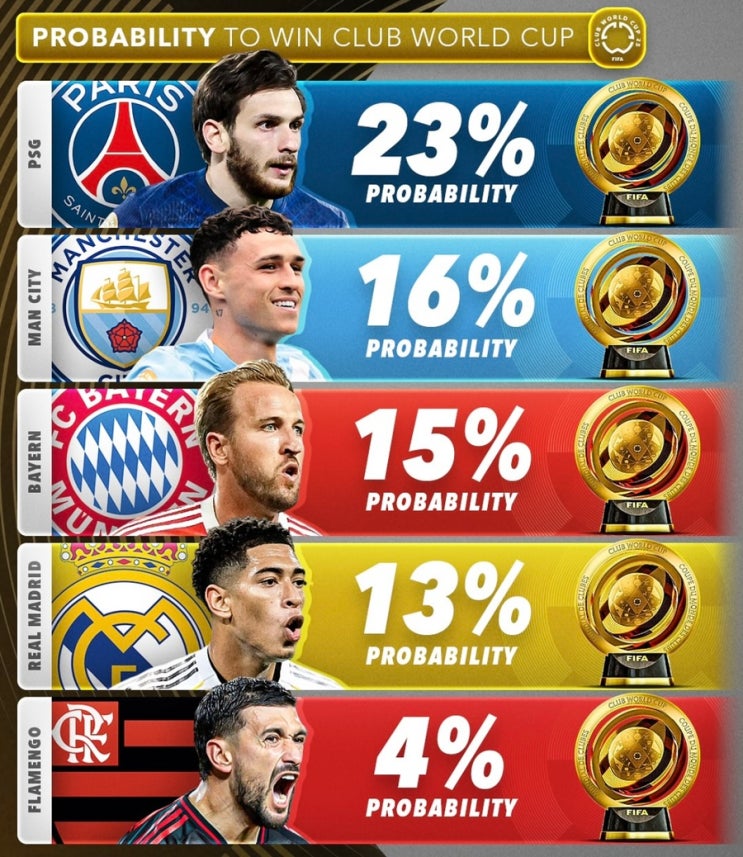 클럽<b>월드컵 우승 확률</b> 구단 랭킹 PSG 또 우승?