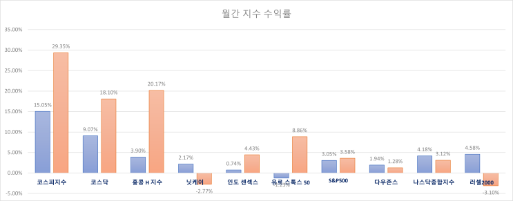 주식 INDEX 25.06.25