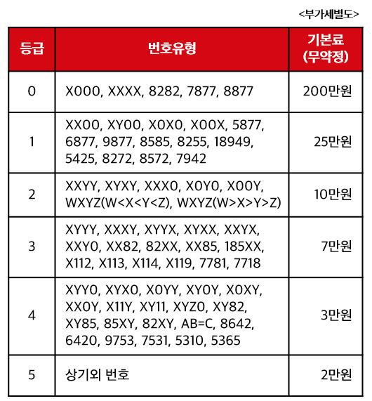  전국 대표번호 가입 방법 총정리