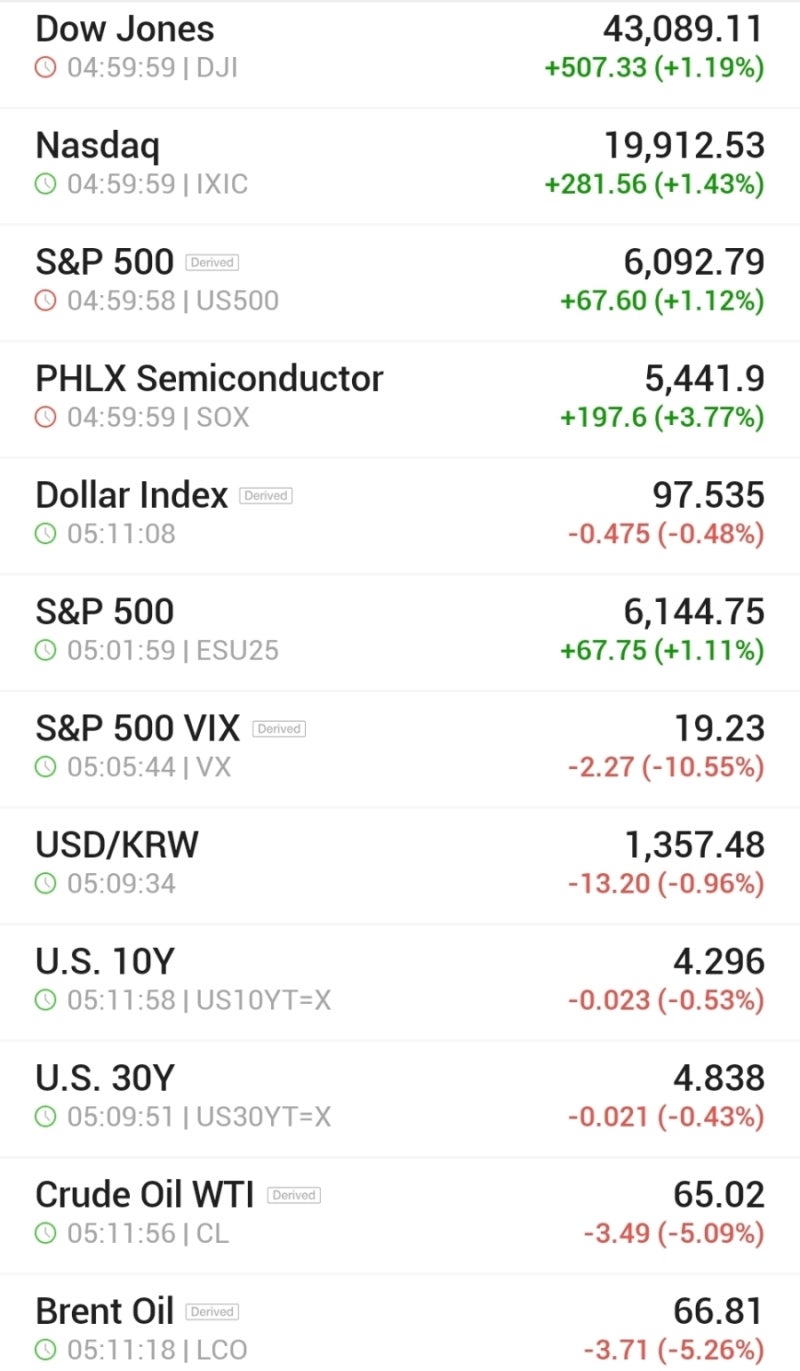 글로벌 증시 동향(25/June/25) : 네이버 블로그