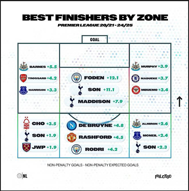 <NL> <b>손흥민</b>은 <b>EPL</b> 최고의 '피니셔'
