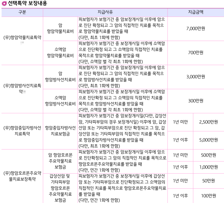  현명한 암보험 가입법: ‘항암방사선약물치료비 + 로봇수술’ 담보 집중 전략