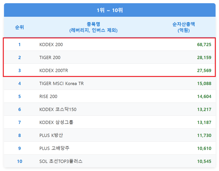 국내 주식 종목 추천, ETF 순위 알아볼게요