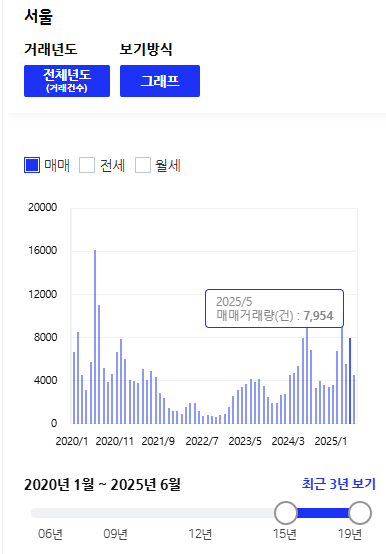  25년 5월 수도권 부동산 시황 (feat 5월 서울 아파트 거래량)