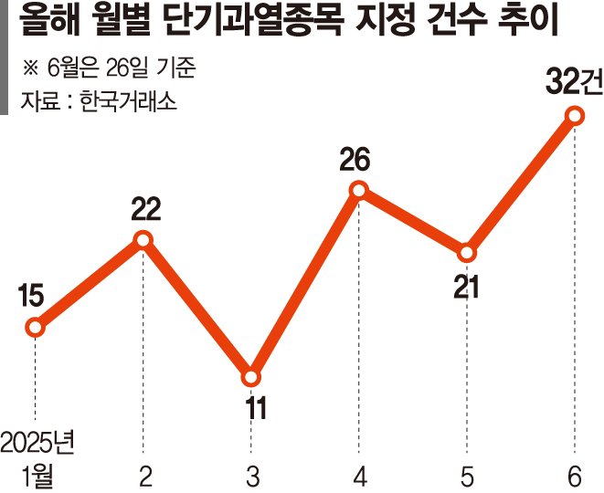 '불장' 코스피 단기과열 종목 속출… "추종 매매 지양해야" '불장' 코스피 단기과열 종목 속출… "추종 매매 지양해야"