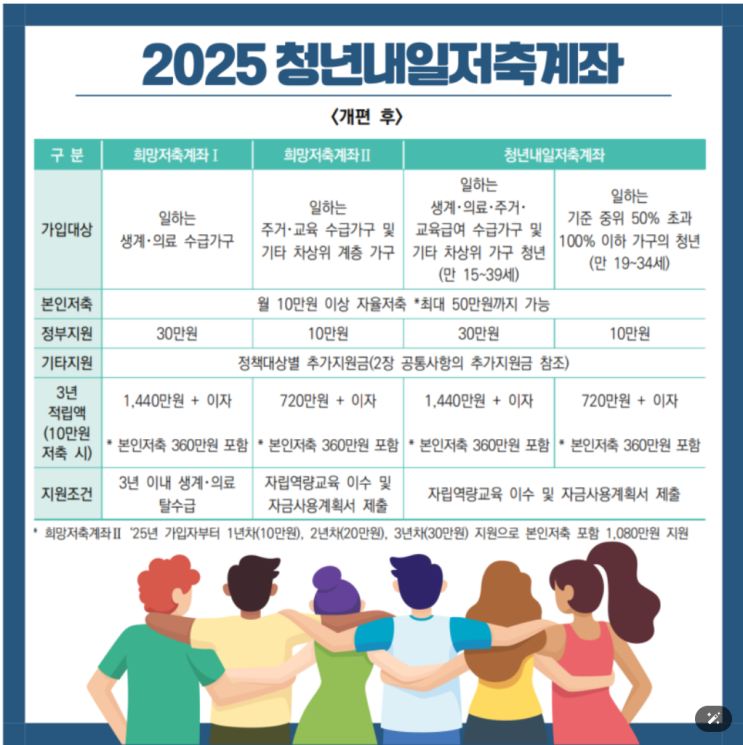  청년내일저축계좌 최대 5000만원 일시납 가능해진다