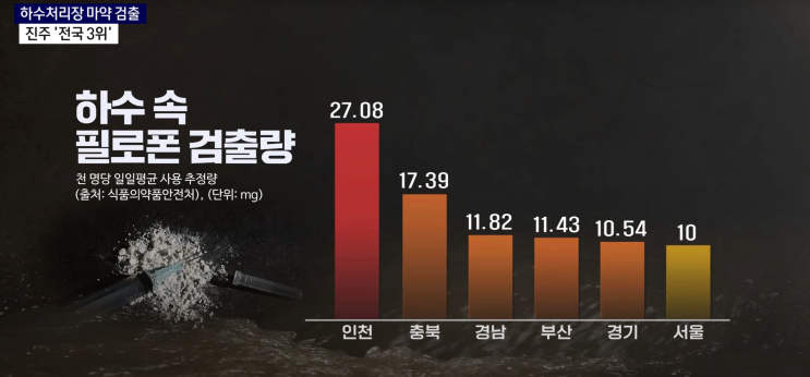 진주 <b>하수</b>처리장서 <b>마약 검출</b>… <b>전국</b> 3위 도시의 현실