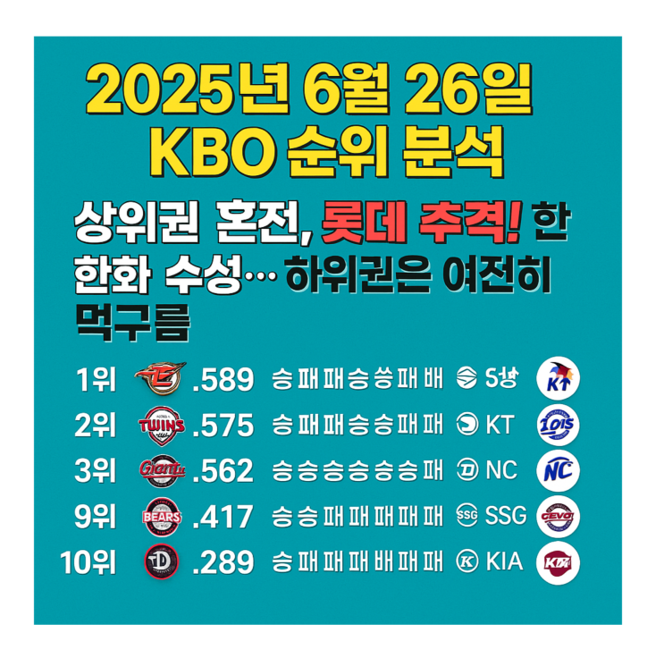롯데 추격, <b>한화</b> 수성… 하위권은 여전히 먹구름