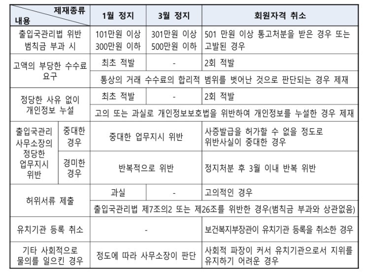 외국인 환자유치기관의 형사처벌 및 행정제재(미등록 유치행위, 거짓정보제공 등)