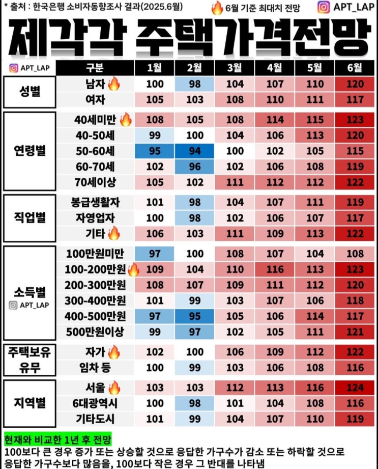 ️ 비싸서 안 팔리던 신축 아파트, 다시 '완판' 분위기…부동산 불장 본격화? ️ 비싸서 안 팔리던 신축 아파트, 다시 '완판' 분위기…부동산 불장 본격화?