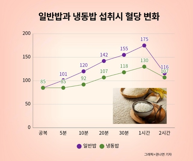 냉동밥은 일반밥에 비해 혈당이 덜 오른다, 진실일까