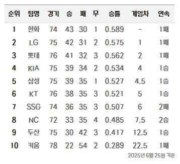 2025 KBO 6월26일 경기일정 & 선발투수 및 팀순위