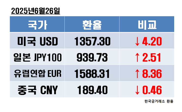 2025년 6월 26일 목요일 오늘의 환율정보