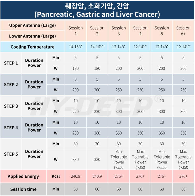 [온열치료칼럼 61편] 고주파 온열 암 치료 프로토콜 6편 – 상복부에 위치한 암
