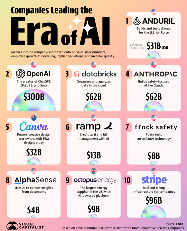 새로운 AI 시대를 이끌 상위 10개 기업 순위