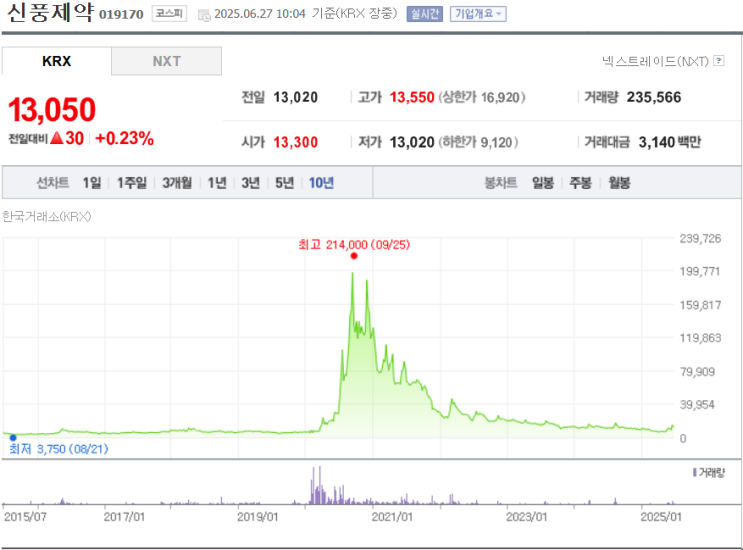  심화.신풍제약으로 보는 코로나시절의 광기
