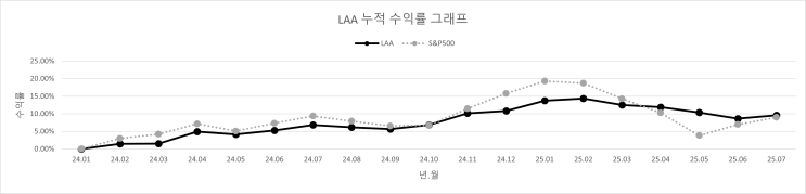  25년 7월 (MAG Proj.)