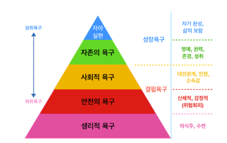  [치유농업] 매슬로우의 욕구위계이론