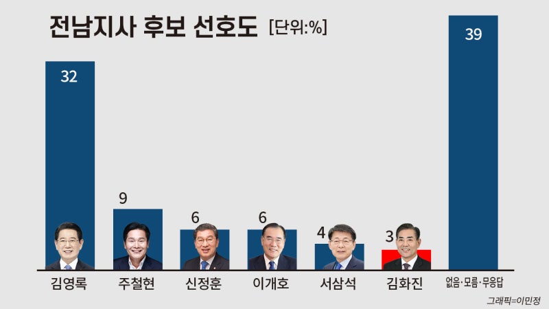 내년 지선 여조, 김영록 32% 압도적 1위…높은 부동층은 숙제