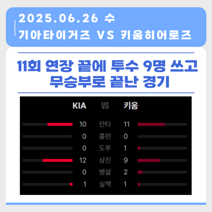  6월 26일 기아타이거즈 키움 11회 연장 끝 충격의 무승부