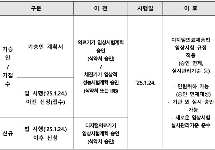  디지털의료기기의 임상시험계획승인, 임상시험기관