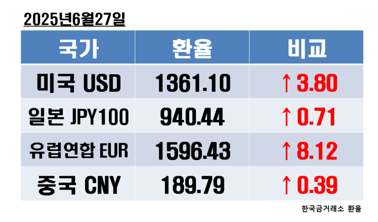 2025년 6월 27일 금요일 오늘의 환율정보