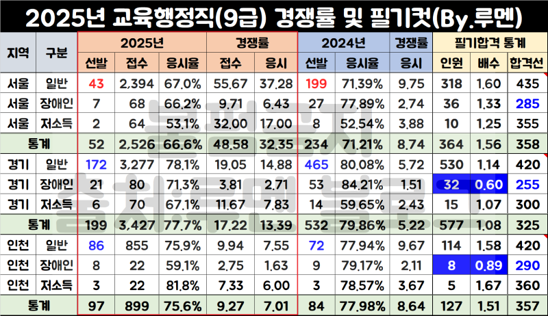 2025년 교육행정직 9급공무원 경쟁률 및 커트라인·합격선(Ft.교행직 면접준비)