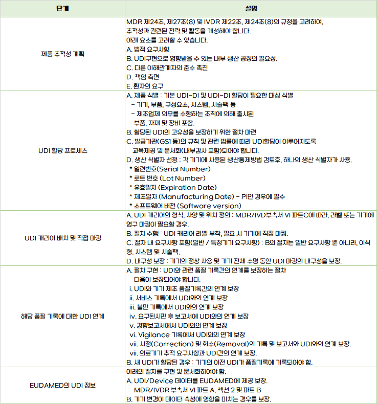  [MDCG 가이던스] 2021-19: 품질관리 시스템 내 UDI 통합 지침