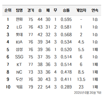 2025 KBO 6월27일 경기일정 & 선발투수 및 팀순위
