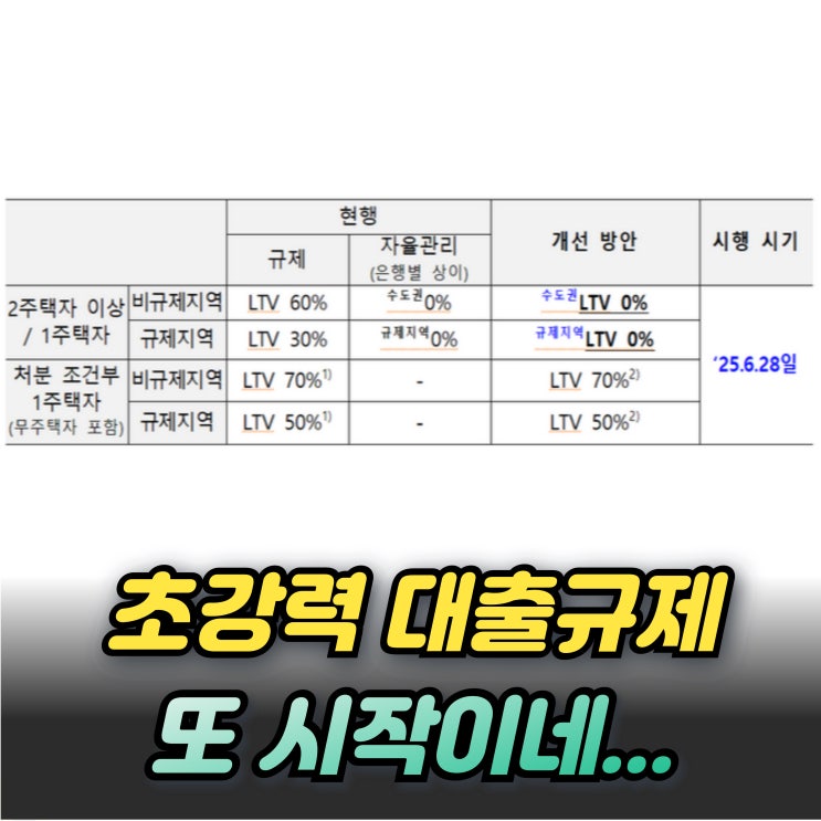  수도권 대출규제 주담대 6억까지만 가능 부동산 가계부채관리 난리났네