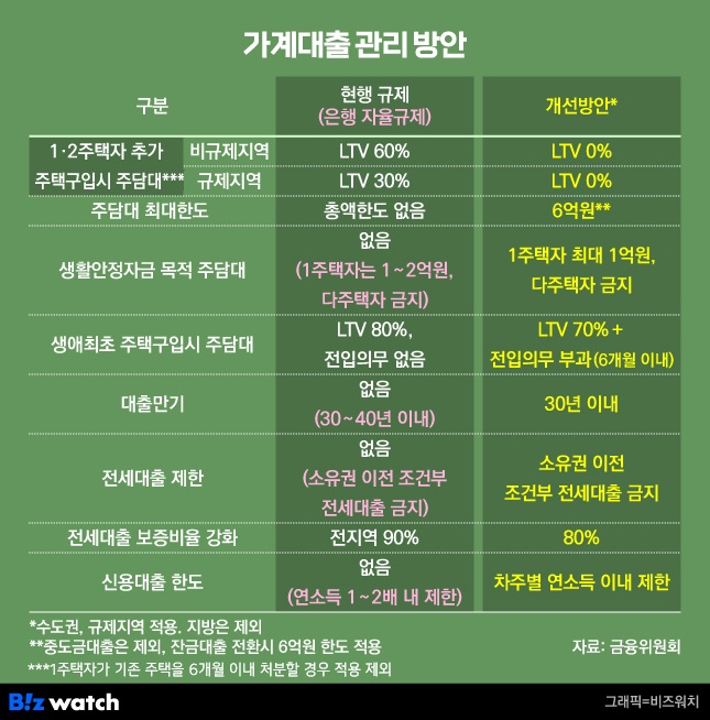 수도권 주담대 6억 제한..효과는?! 수도권 주담대 6억 제한..효과는?!