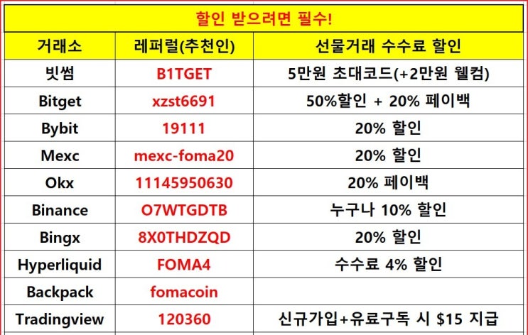 코인거래소 레퍼럴, 가이드 모음(수수료 할인, 페이백) 2025