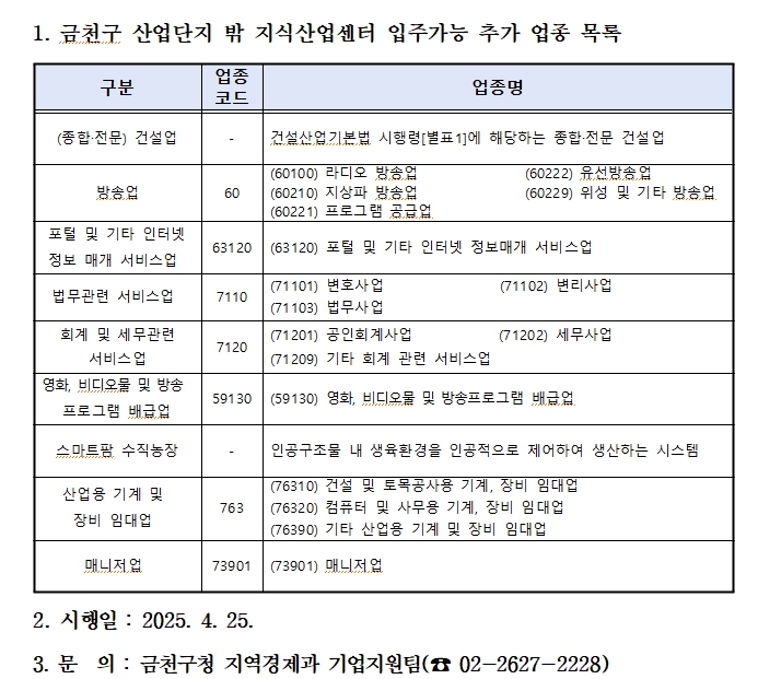 금천구 지식산업센터 입주업종 확대, 가산디지털단지 영향은