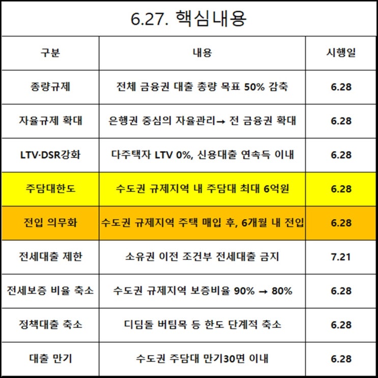  헬리오시티 대출 6억까지! 새정부 6.27부동산 대책 정리