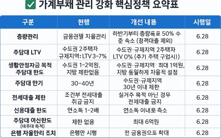  6.28 부동산 정책에 관한 개인적 생각