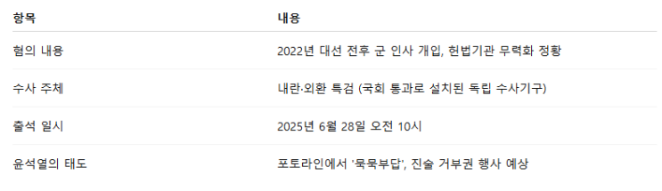 전직 대통령, 윤석열의 특검 출석이 가지는 의미