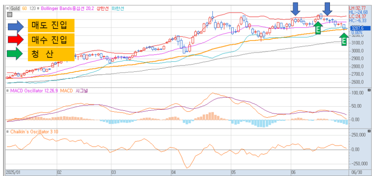  금 선물 매도 청산, S&P500 과 크루드 오일 매수 진입
