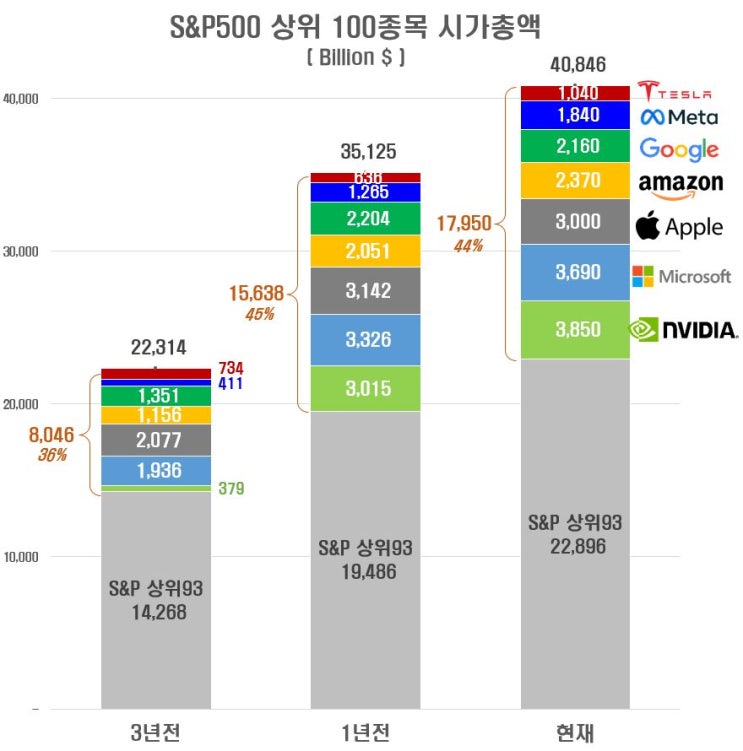  S&P500 시가총액 : 상위 93종목 vs 매그니피센트 7